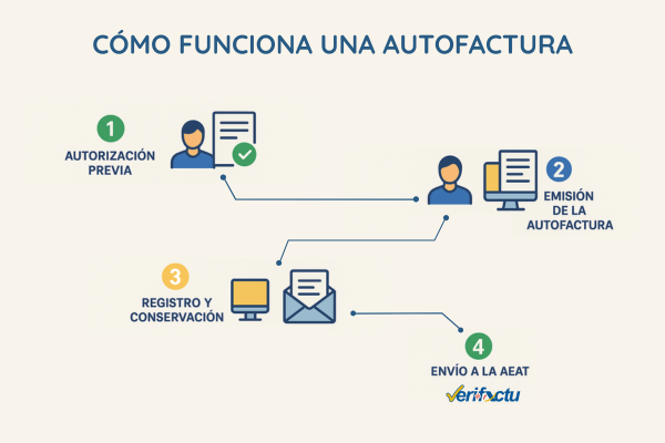 Infografía cómo funciona la autofactura