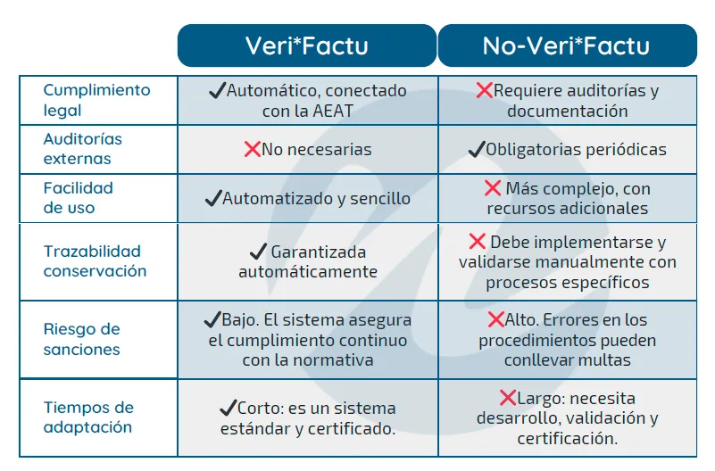 Tabla comparativa VeriFactu vs. No-VeriFactu